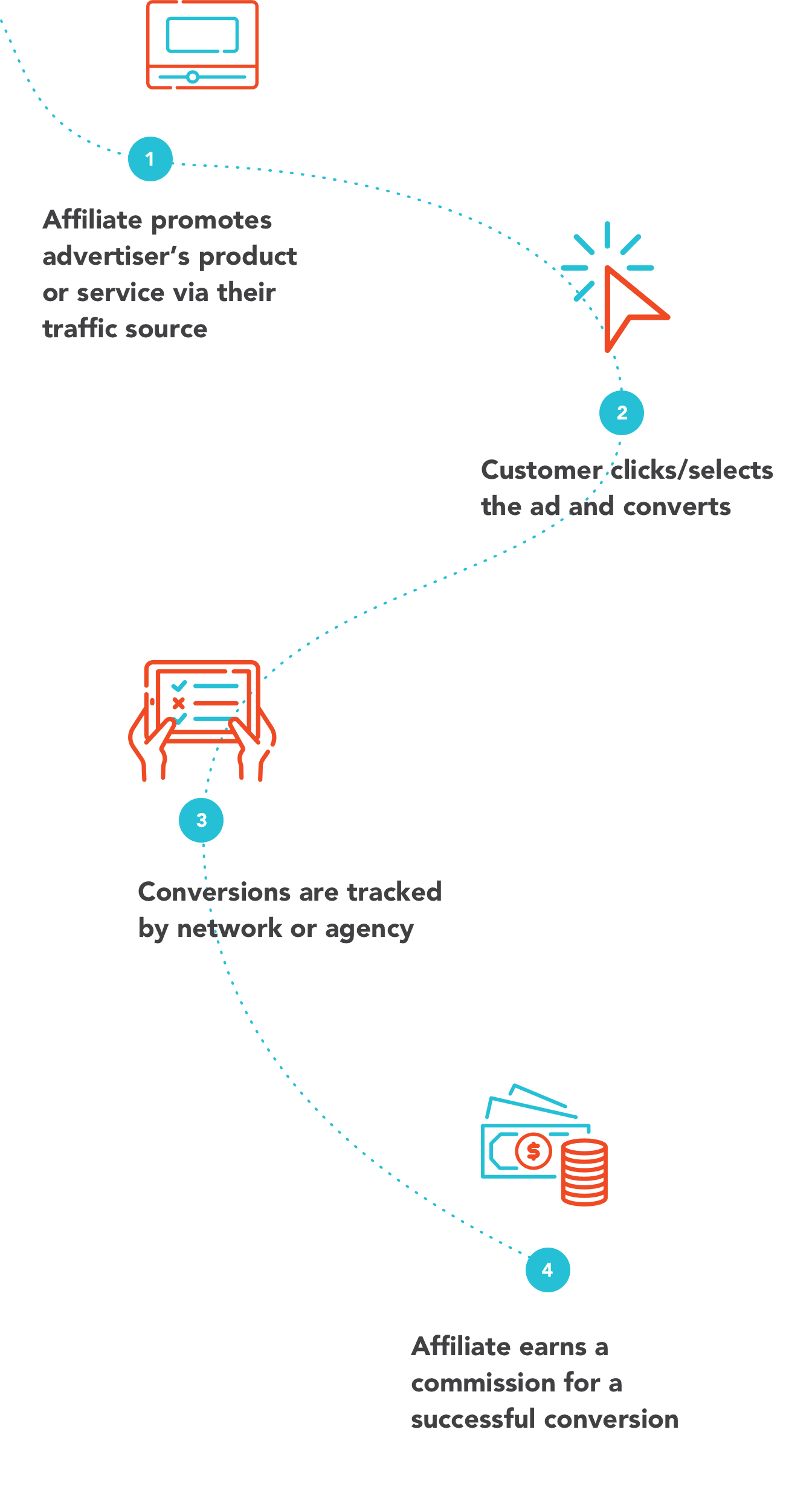 Step 3 – Explain Your Traffic Sources Clearly Best CPA Networks for Beginners