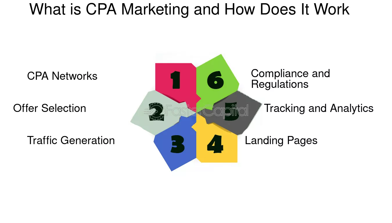 Common mistakes to avoid in CPA marketing earn money with networks