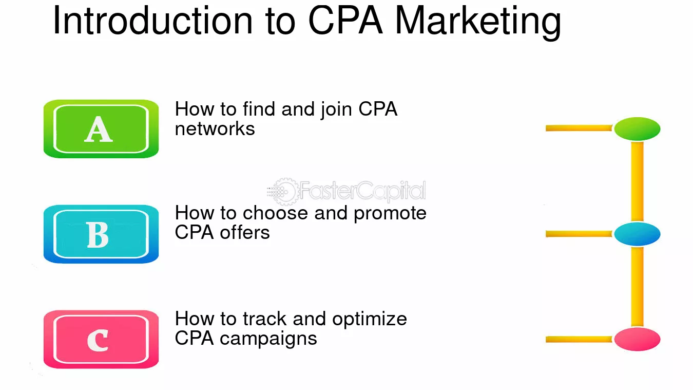 Why paid ads work well for CPA marketing how to use (beginner advanced guide)