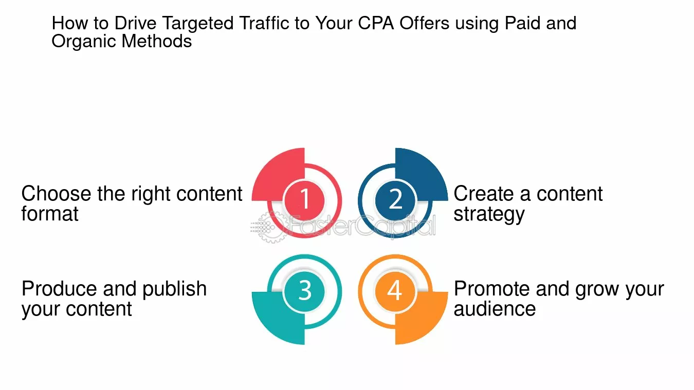 Instant traffic vs. waiting for organic results. how to use paid ads cpa marketing (beginner advanced guide)