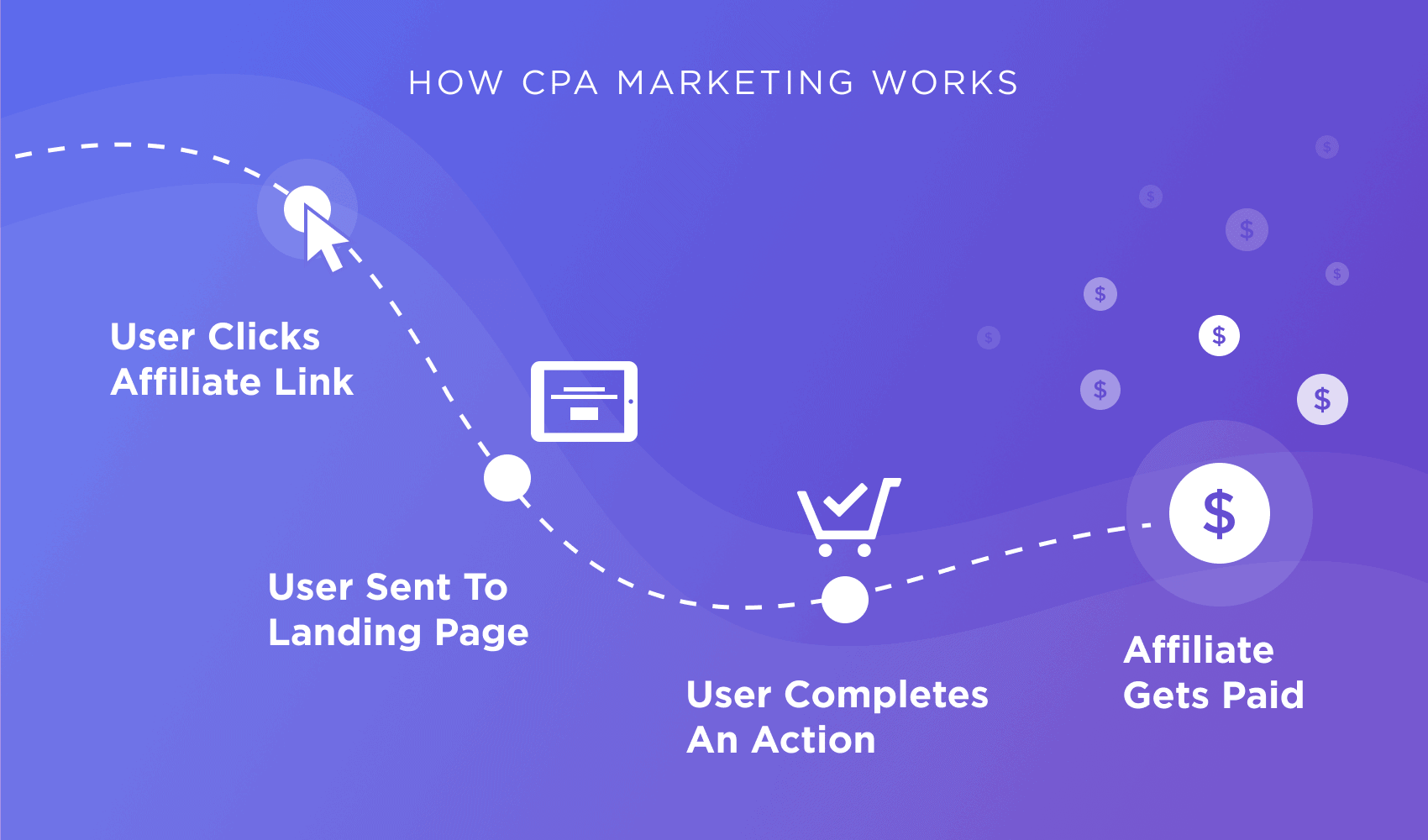 Promoting offers that aren’t ad-friendly (avoid getting banned). how to use paid ads for cpa marketing (beginner advanced guide)