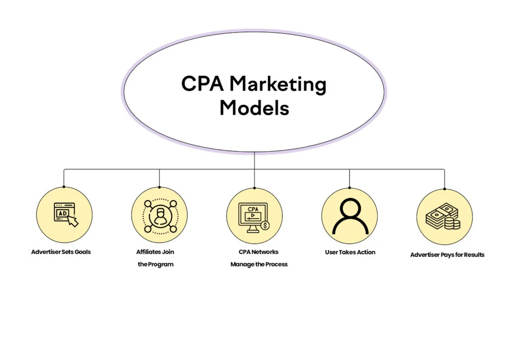 Cpa network & offer selection. how to use paid ads for marketing (beginner advanced guide)