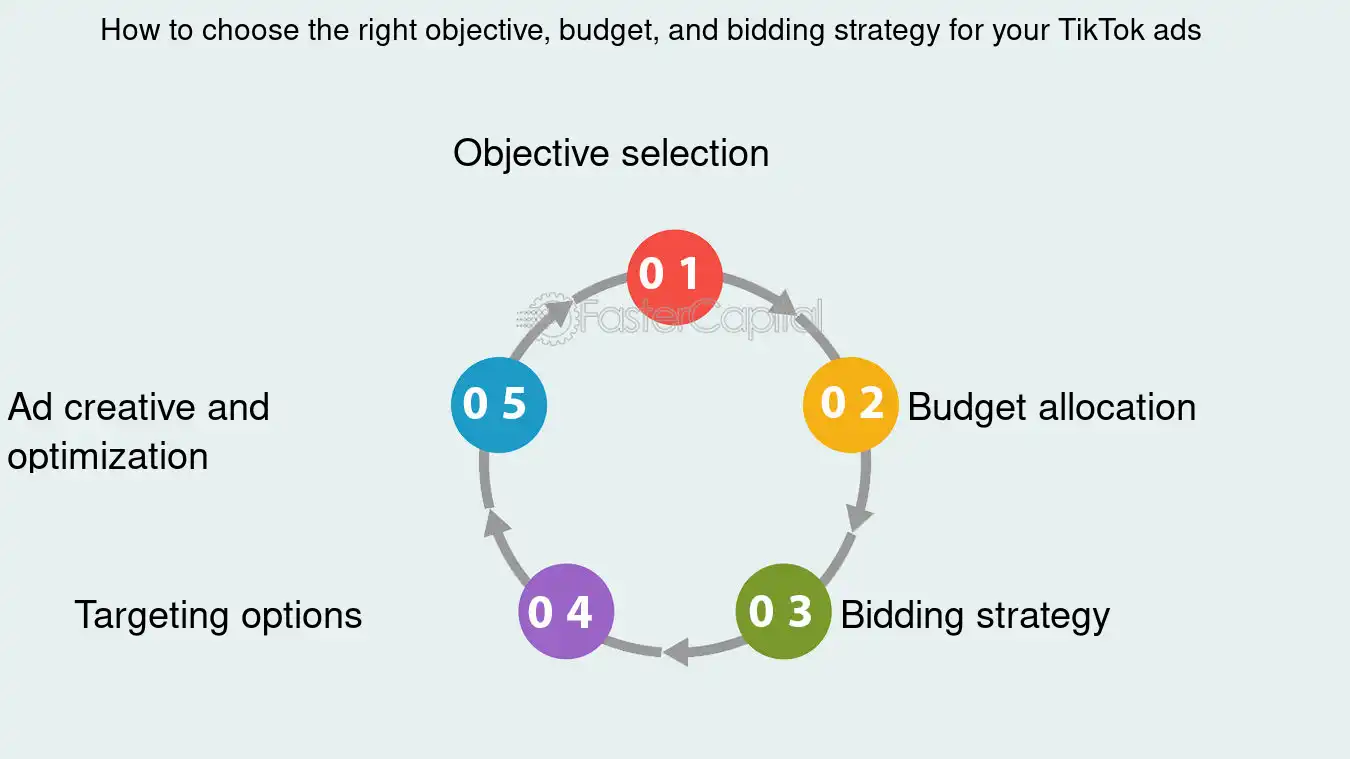 Budgeting and bidding techniques to maintain a stable cost per action (cpa)