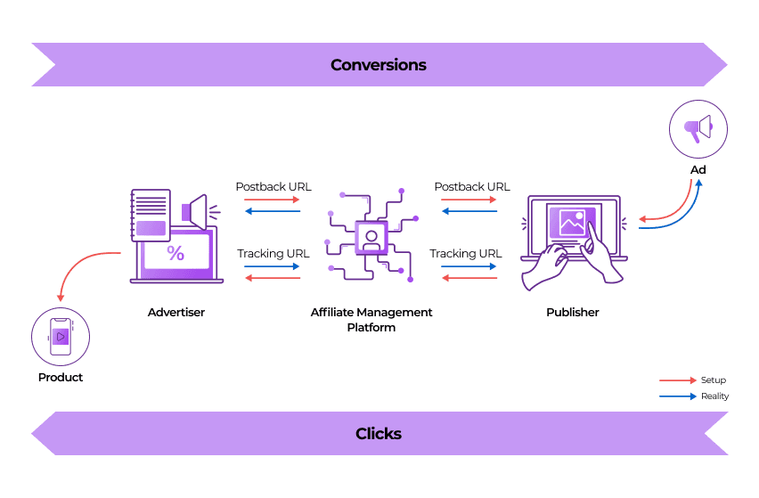 Postback Tracking in CPA Networks