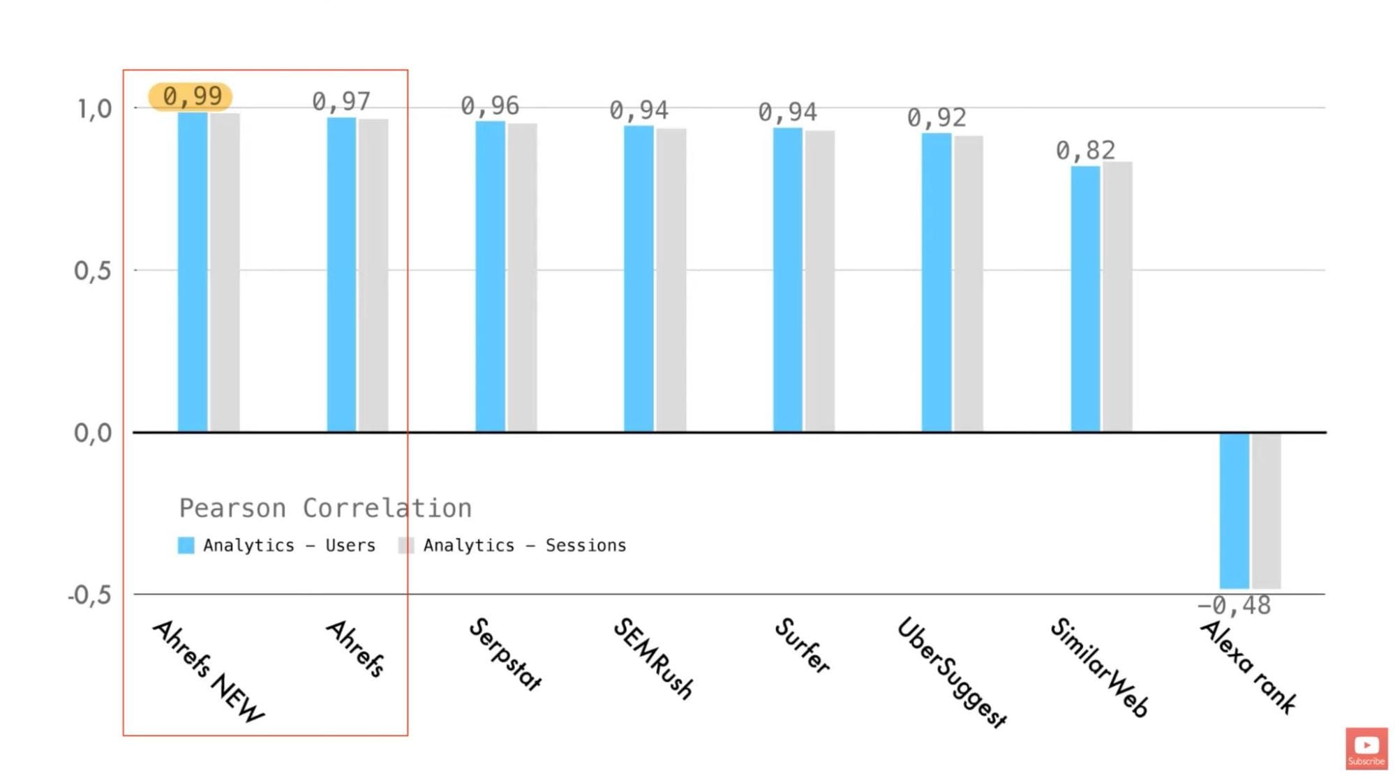 How accurate are web traffic estimators? lookup